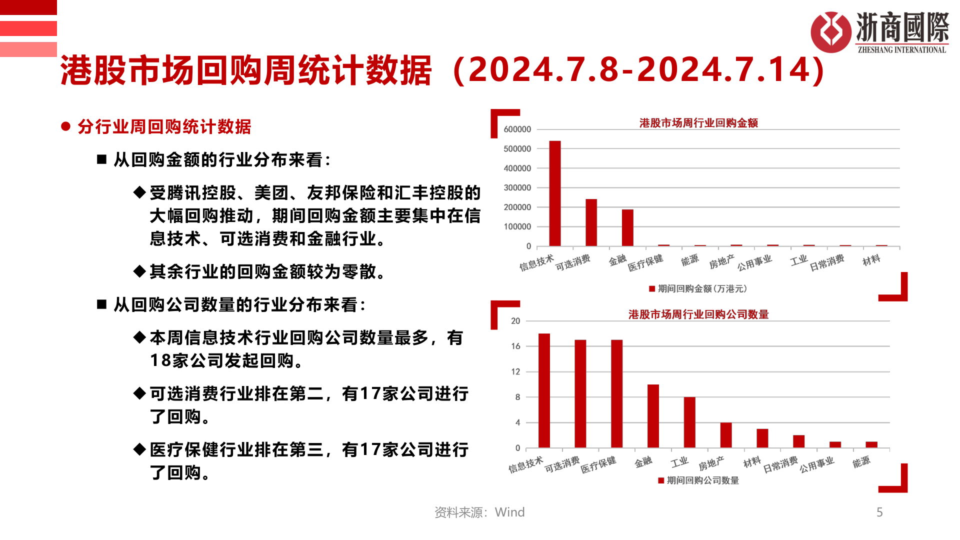 想问下各位网友港股市场回购周统计数据（2024.7.8-2024.7.14）