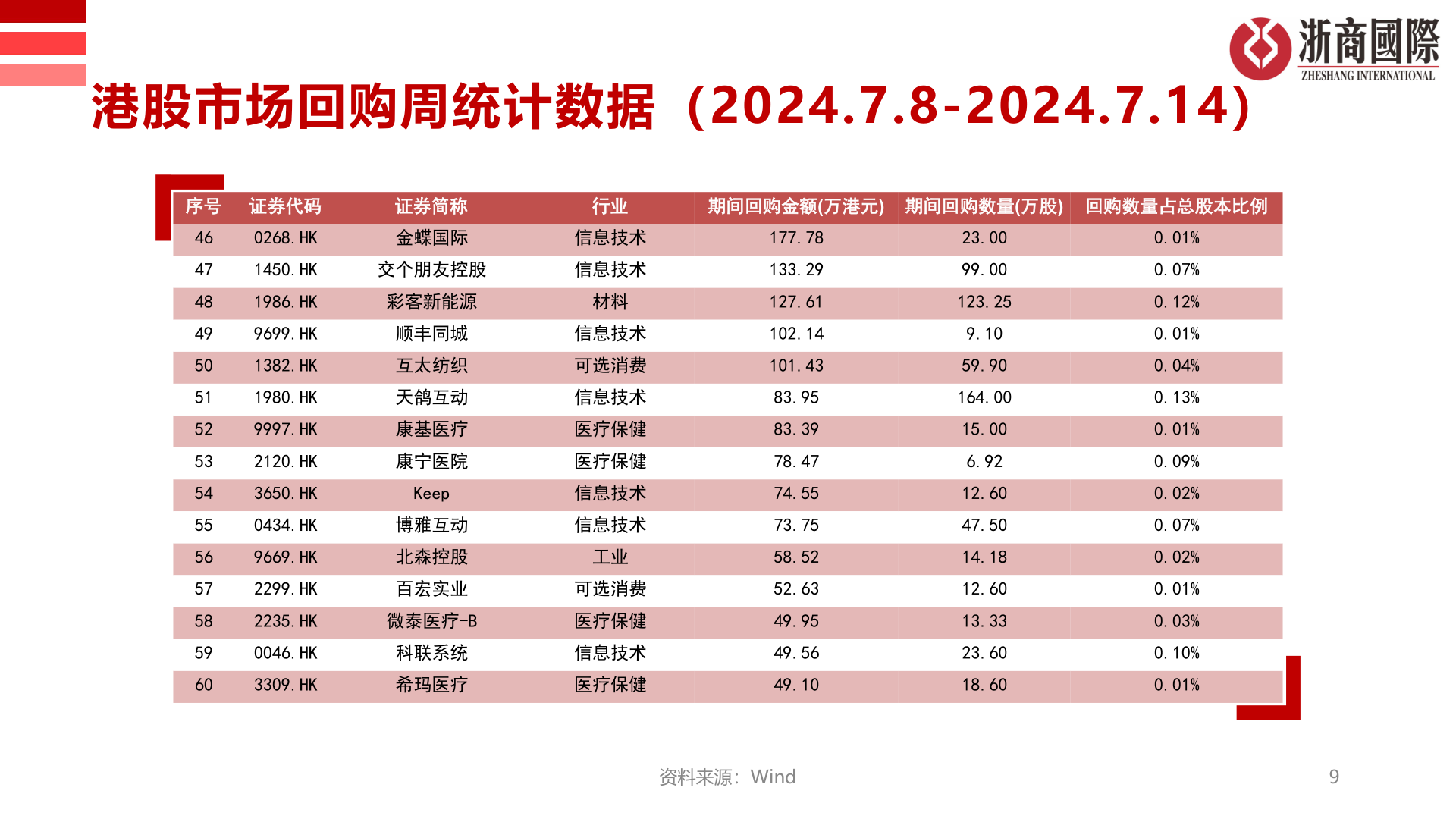 你知道港股市场回购周统计数据（2024.7.8-2024.7.14）