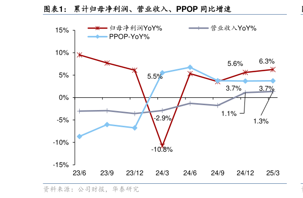 如何才能累计归母净利润、营业收入、PPOP 同比增速?