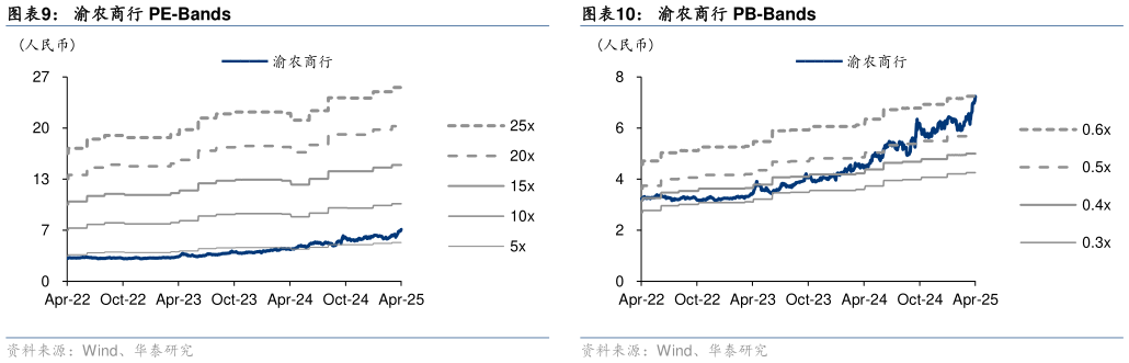 你知道渝农商行 PE-Bands?