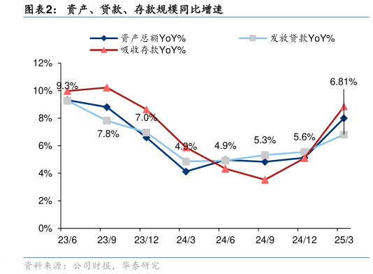 如何了解资产、贷款、存款规模同比增速?
