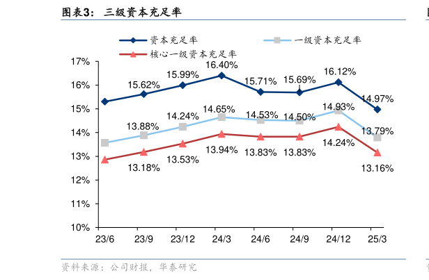 咨询下各位三级资本充足率?