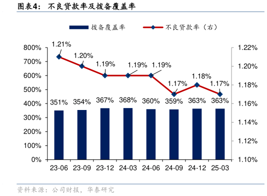 咨询大家不良贷款率及拨备覆盖率?