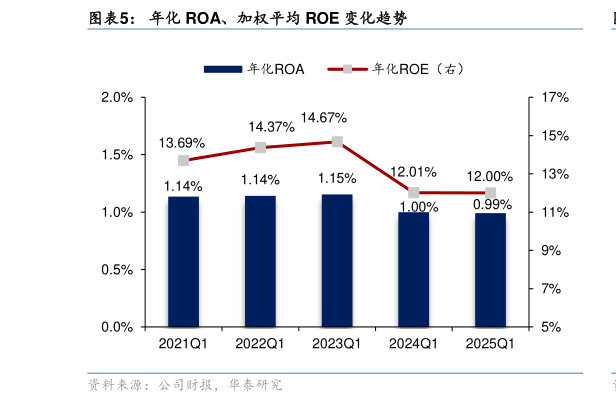 我想了解一下年化 ROA、加权平均 ROE 变化趋势?