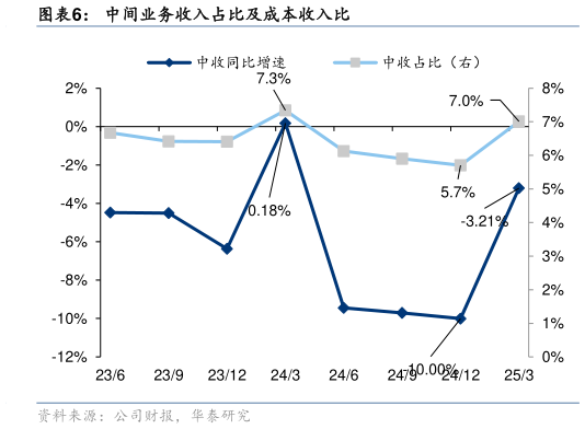 如何看待中间业务收入占比及成本收入比?