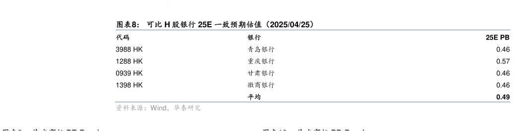 谁能回答可比 H 股银行 25E 一致预期估值（20250425）?