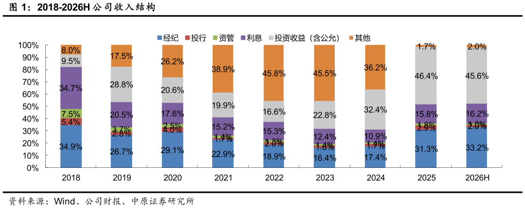 请问一下2018-2026H 公司收入结构