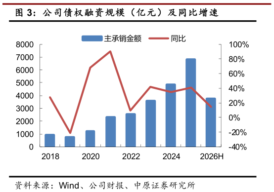 想问下各位网友公司债权融资规模（亿元）及同比增速