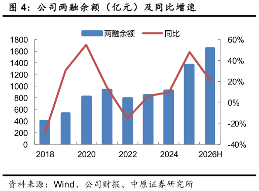 如何了解公司两融余额（亿元）及同比增速