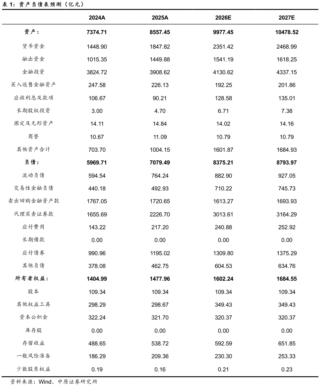谁知道资产负债表预测（亿元）