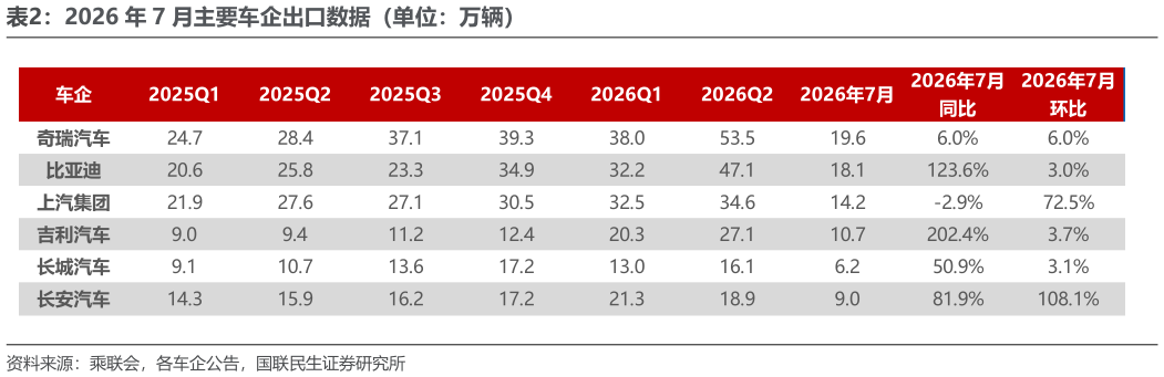 谁能回答2026 年 7 月主要车企出口数据（单位：万辆）