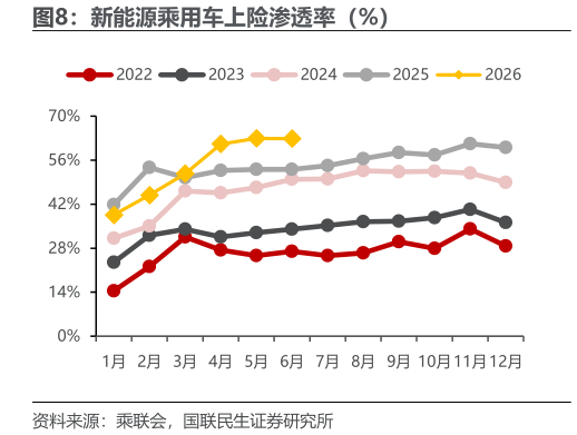 想问下各位网友新能源乘用车上险渗透率（%）