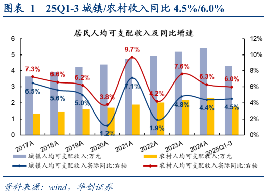 如何解释25Q1-3 城镇农村收入同比 4.5%6.0%