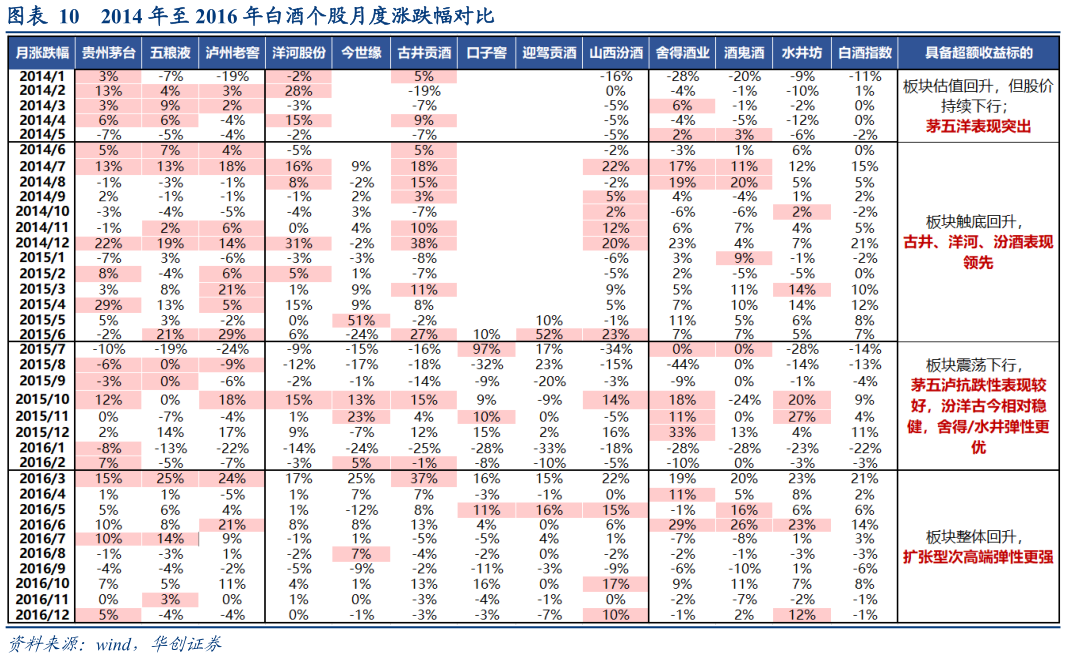 一起讨论下2014 年至 2016 年白酒个股月度涨跌幅对比