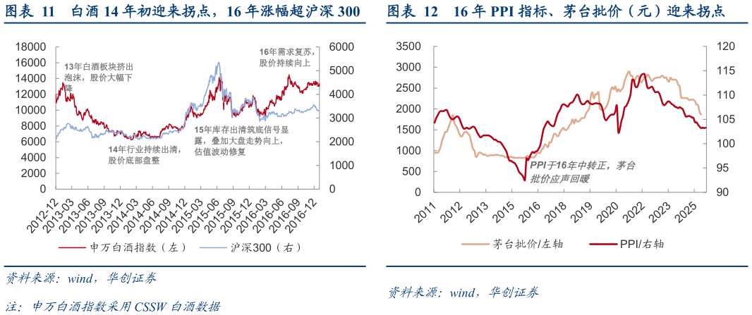 一起讨论下白酒 14 年初迎来拐点，16 年涨幅超沪深 30016 年 PPI 指标、茅台批价（元）迎来拐点
