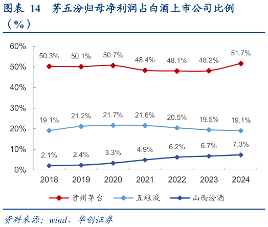 谁能回答茅五汾归母净利润占白酒上市公司比例