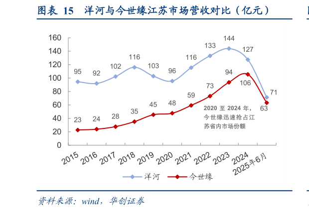 各位网友请教一下洋河与今世缘江苏市场营收对比（亿元）