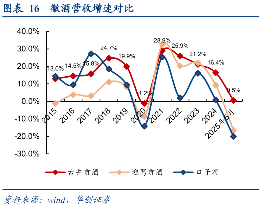 各位网友请教一下徽酒营收增速对比