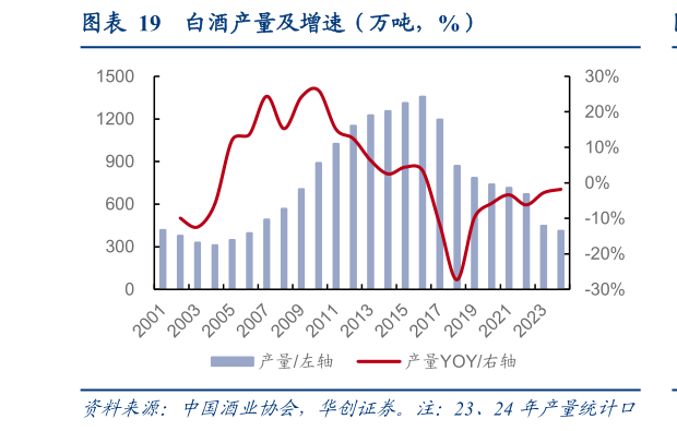 如何解释白酒产量及增速（万吨，%）