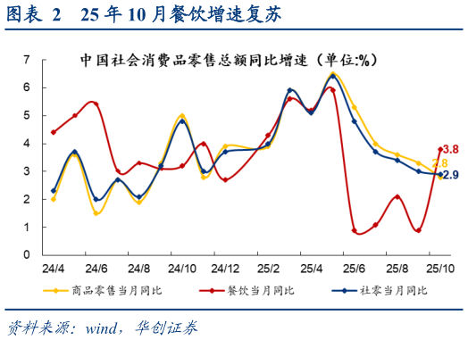 想关注一下25 年 10 月餐饮增速复苏