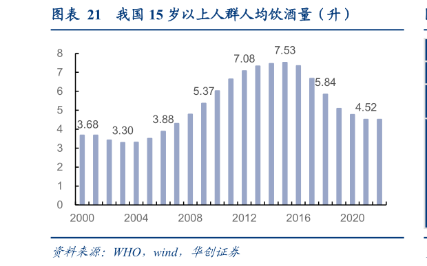 我想了解一下我国 15 岁以上人群人均饮酒量（升）
