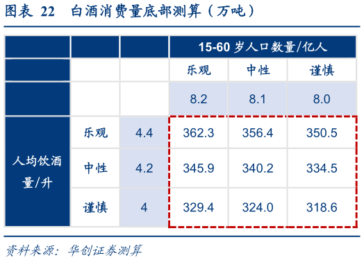 一起讨论下白酒消费量底部测算（万吨）