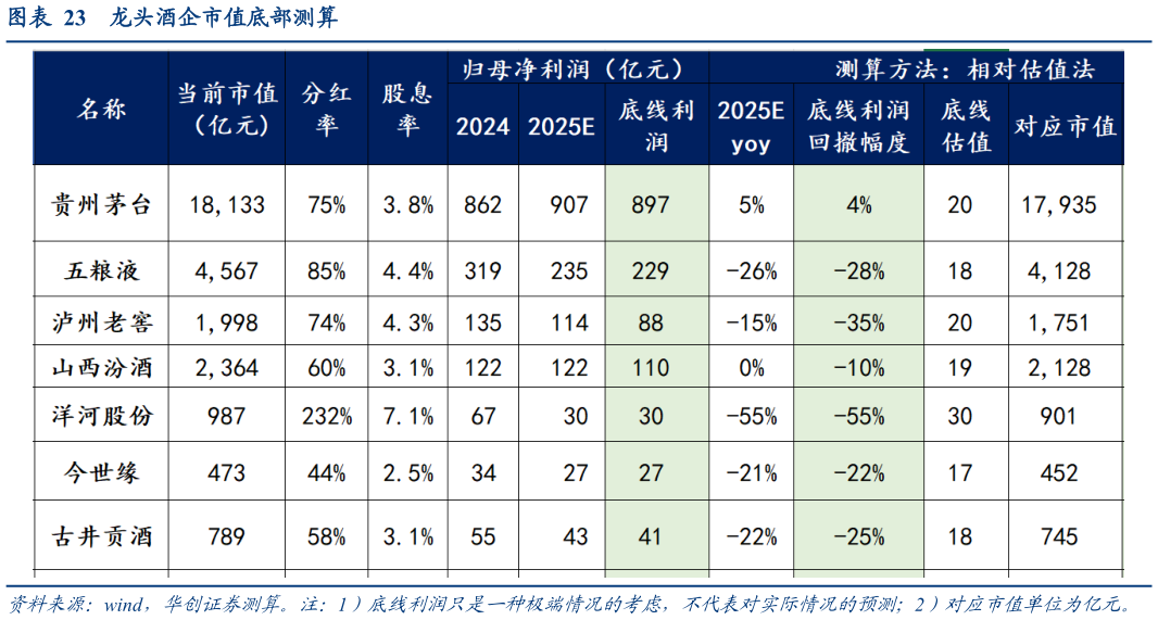 如何解释龙头酒企市值底部测算
