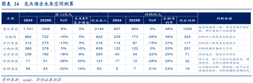 你知道龙头酒企未来空间测算