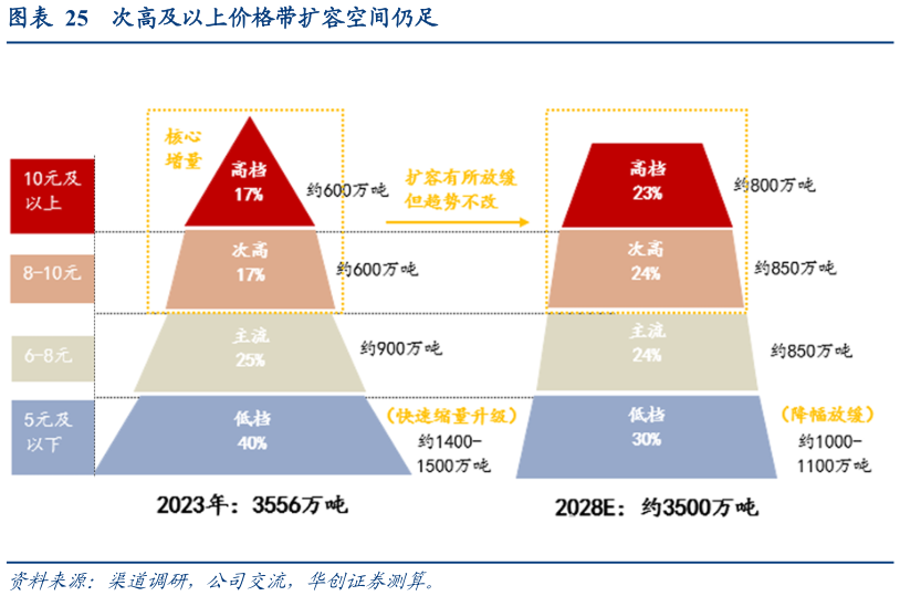 如何了解次高及以上价格带扩容空间仍足