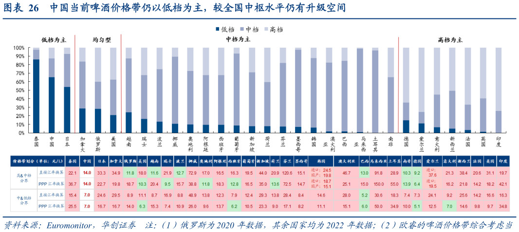 怎样理解中国当前啤酒价格带仍以低档为主，较全国中枢水平仍有升级空间