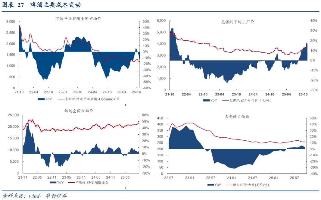 如何了解啤酒主要成本变动