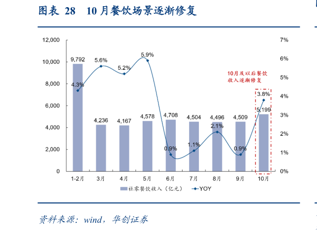 如何了解10 月餐饮场景逐渐修复