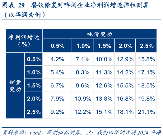 如何了解餐饮修复对啤酒企业净利润增速弹性测算