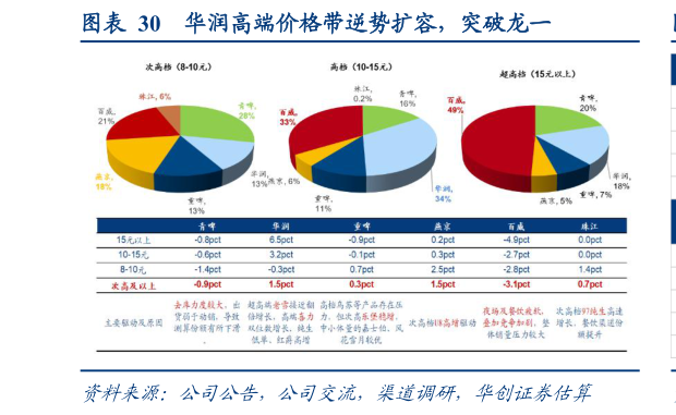 如何了解华润高端价格带逆势扩容，突破龙一