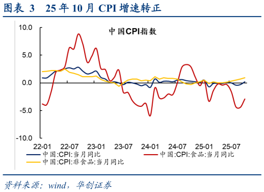 如何了解25 年 10 月 CPI 增速转正