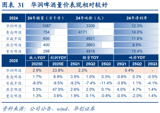我想了解一下华润啤酒量价表现相对较好