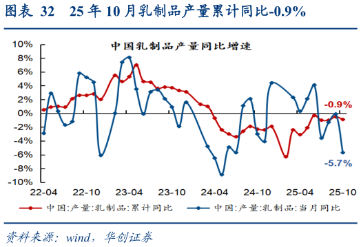 如何才能25 年 10 月乳制品产量累计同比-0.9%