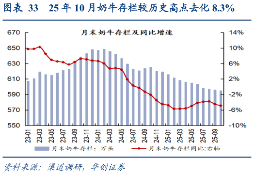 如何解释25 年 10 月奶牛存栏较历史高点去化 8.3%