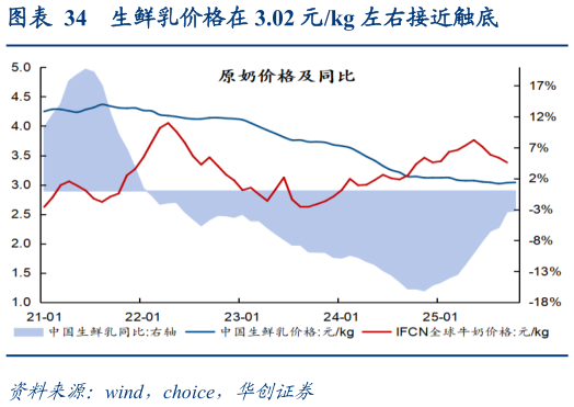 如何了解生鲜乳价格在 3.02 元kg 左右接近触底