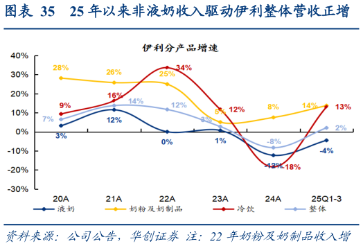 如何解释25 年以来非液奶收入驱动伊利整体营收正增