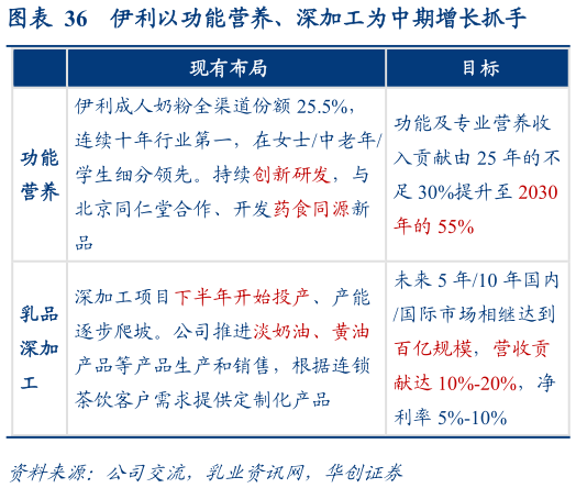 各位网友请教一下伊利以功能营养、深加工为中期增长抓手
