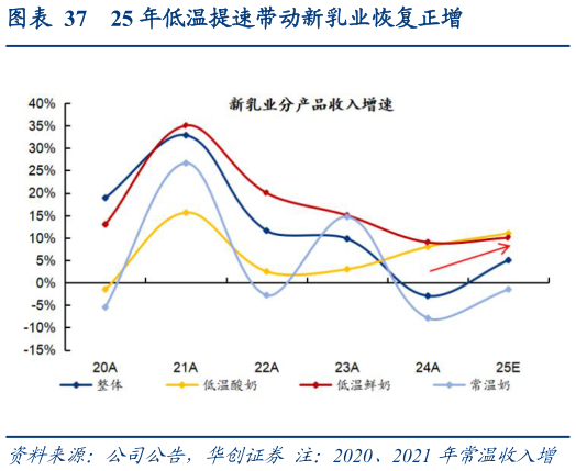 请问一下25 年低温提速带动新乳业恢复正增