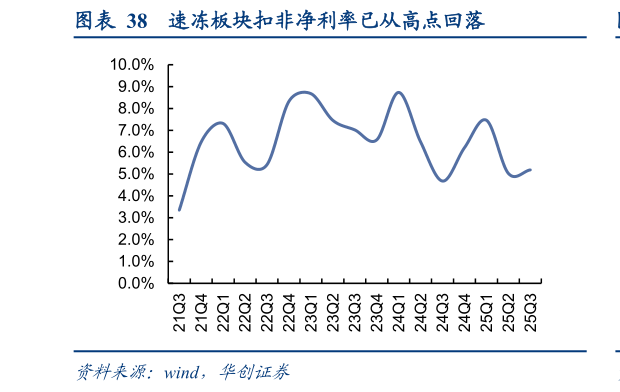 谁知道速冻板块扣非净利率已从高点回落