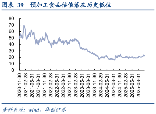 如何了解预加工食品估值落在历史低位
