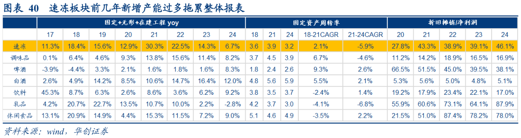 想关注一下速冻板块前几年新增产能过多拖累整体报表