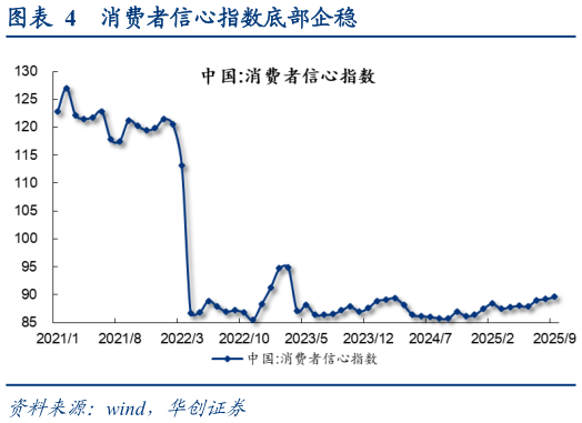 想关注一下消费者信心指数底部企稳
