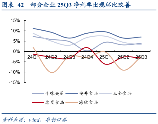 如何才能部分企业 25Q3 净利率出现环比改善