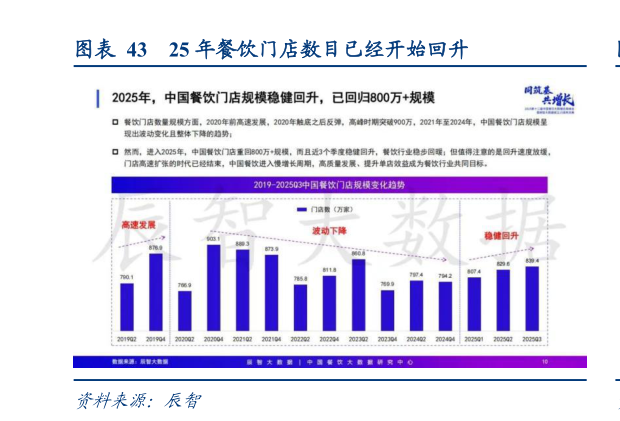 请问一下25 年餐饮门店数目已经开始回升