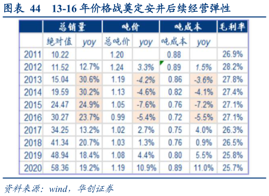 怎样理解13-16 年价格战奠定安井后续经营弹性