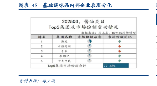 谁知道基础调味品内部企业表现分化
